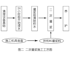 秦淮灌浆料施工工艺—文字完整版